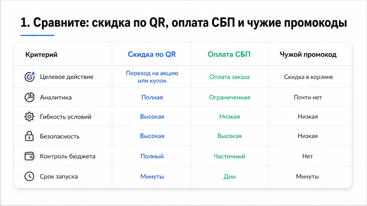 Таблица: скидка по QR, оплата СБП и чужие промокоды