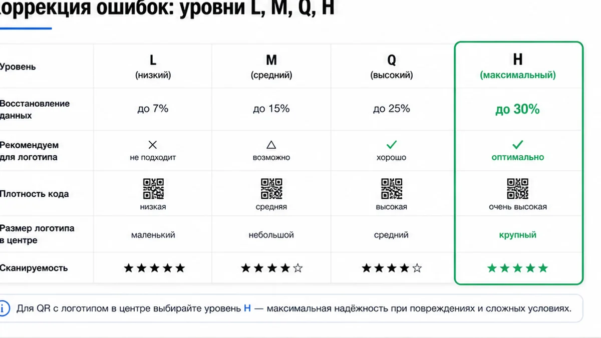 Уровни коррекции ошибок QR