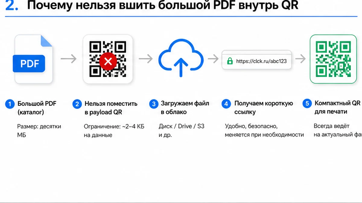 Схема: PDF не вшивается в QR, нужна облачная ссылка