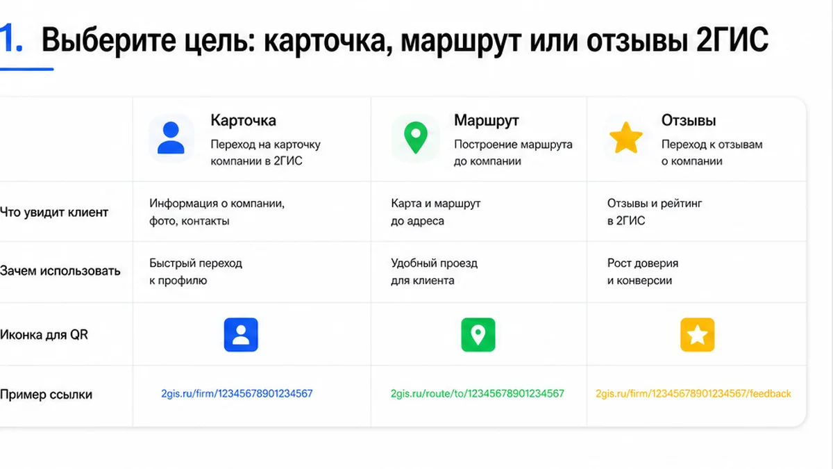 Таблица: карточка 2ГИС vs маршрут vs отзывы