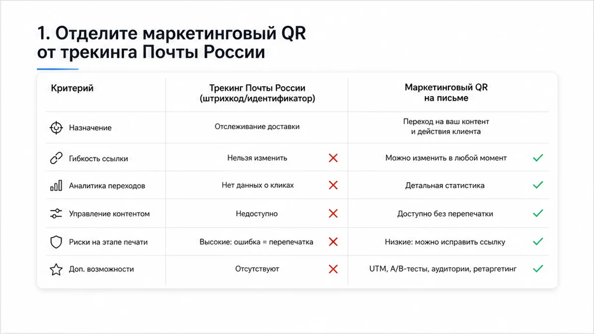 Таблица: трек Почты vs маркетинговый QR на бланке