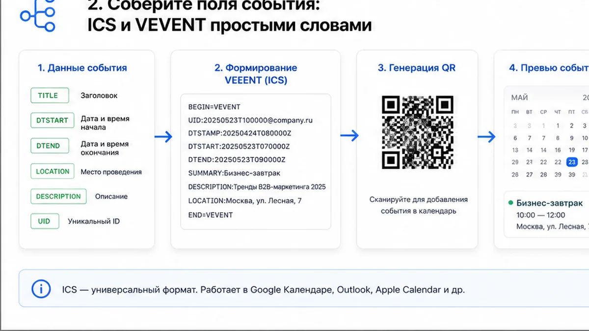 Схема сборки ICS/VEVENT полей события для QR