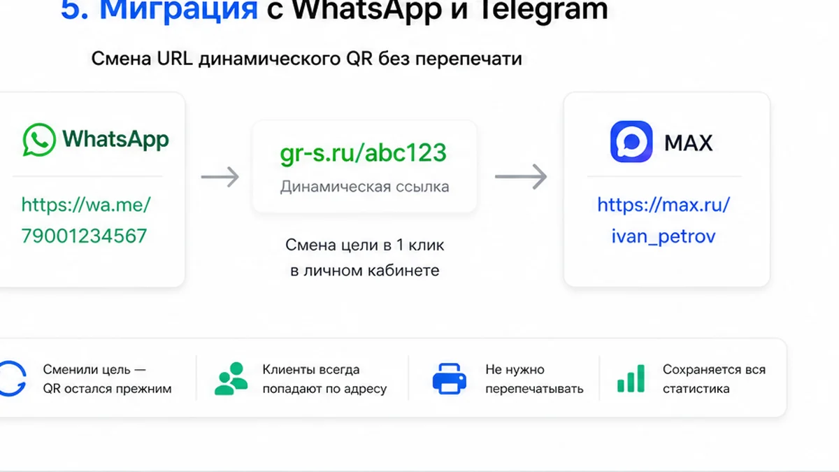 Миграция QR с WhatsApp на MAX