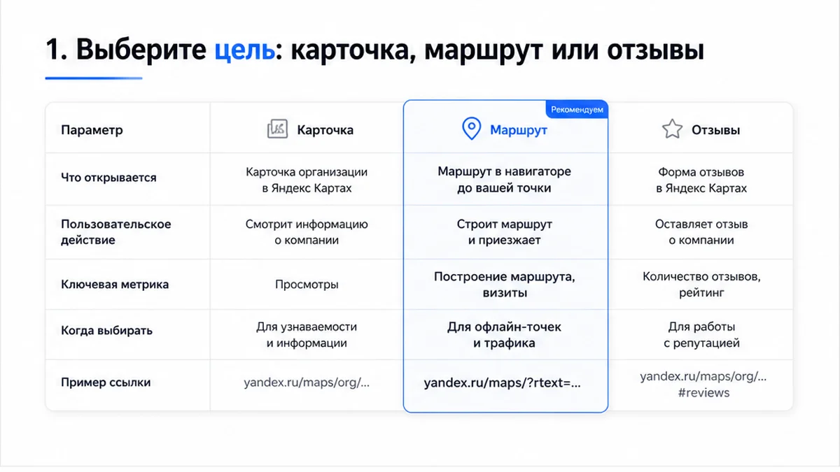 Сравнение целей QR: карточка, маршрут и отзывы
