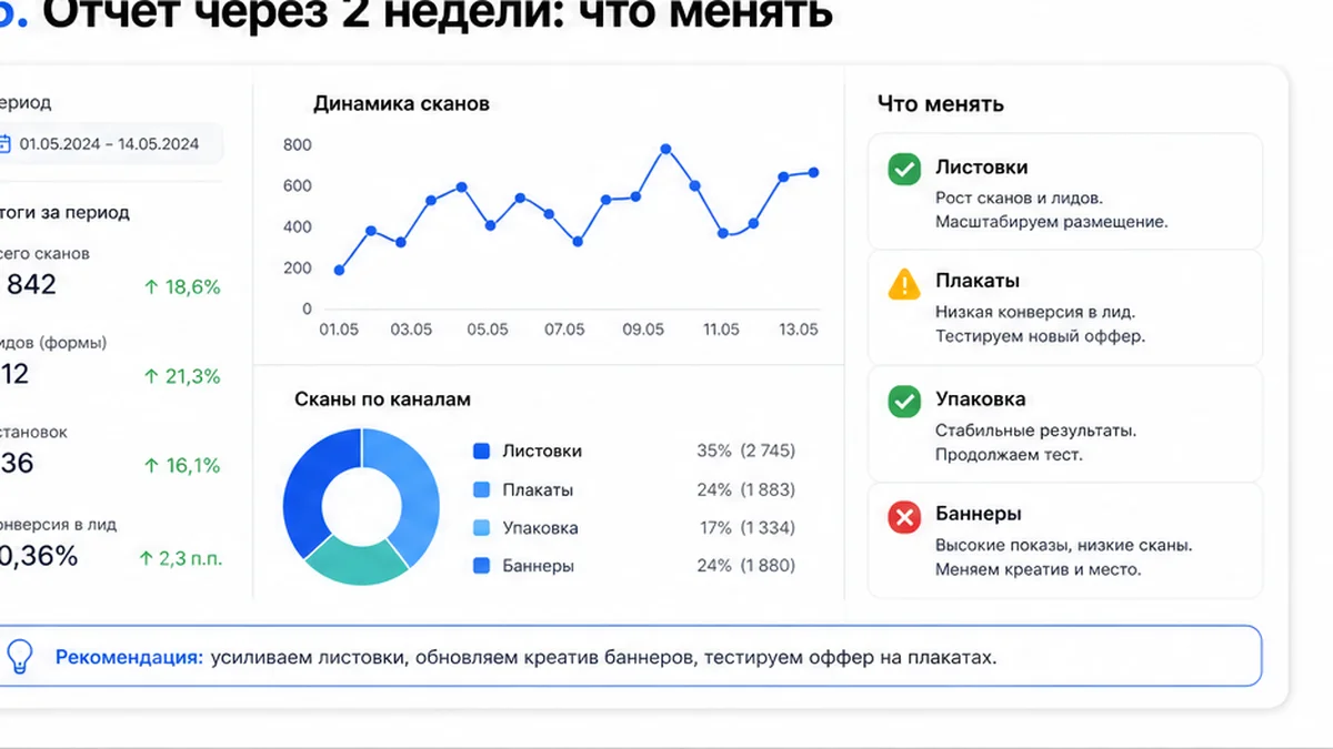 Отчёт QR-кампании через 2 недели