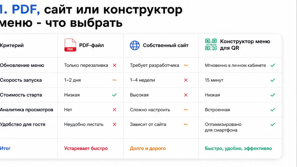 Сравнение форматов QR-меню