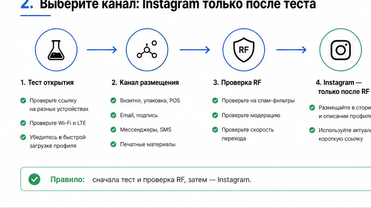 Схема: тест канала, затем Instagram