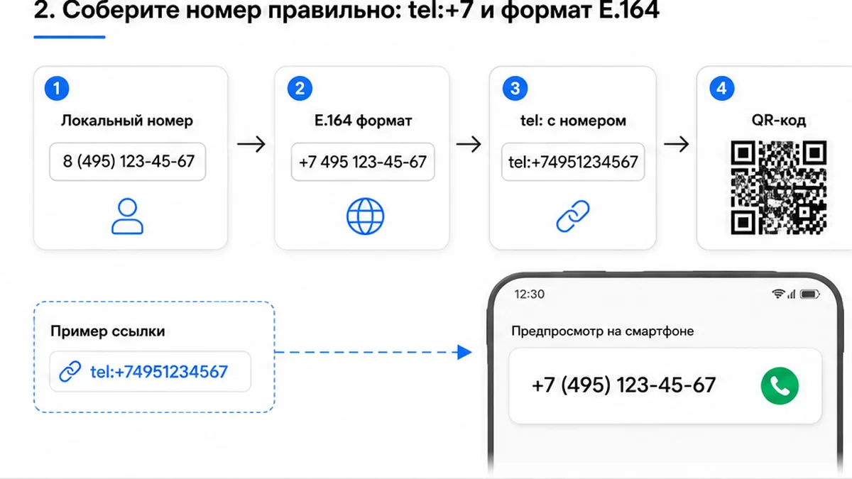 Схема сборки tel-payload: номер +7 в E.164 и QR