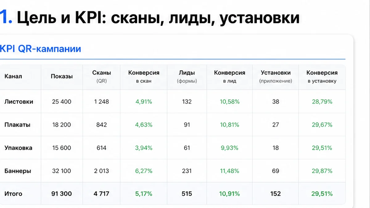 KPI QR-кампании: сканы и лиды