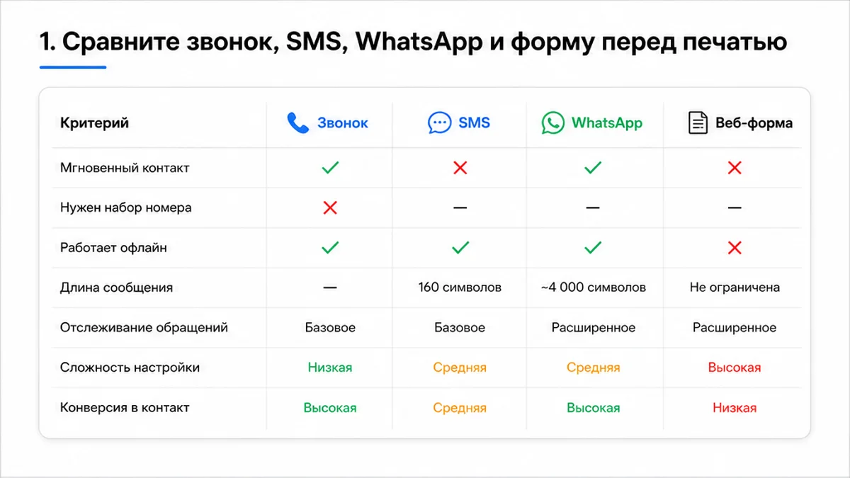 Таблица сравнения звонка, SMS, WhatsApp и формы перед печатью QR