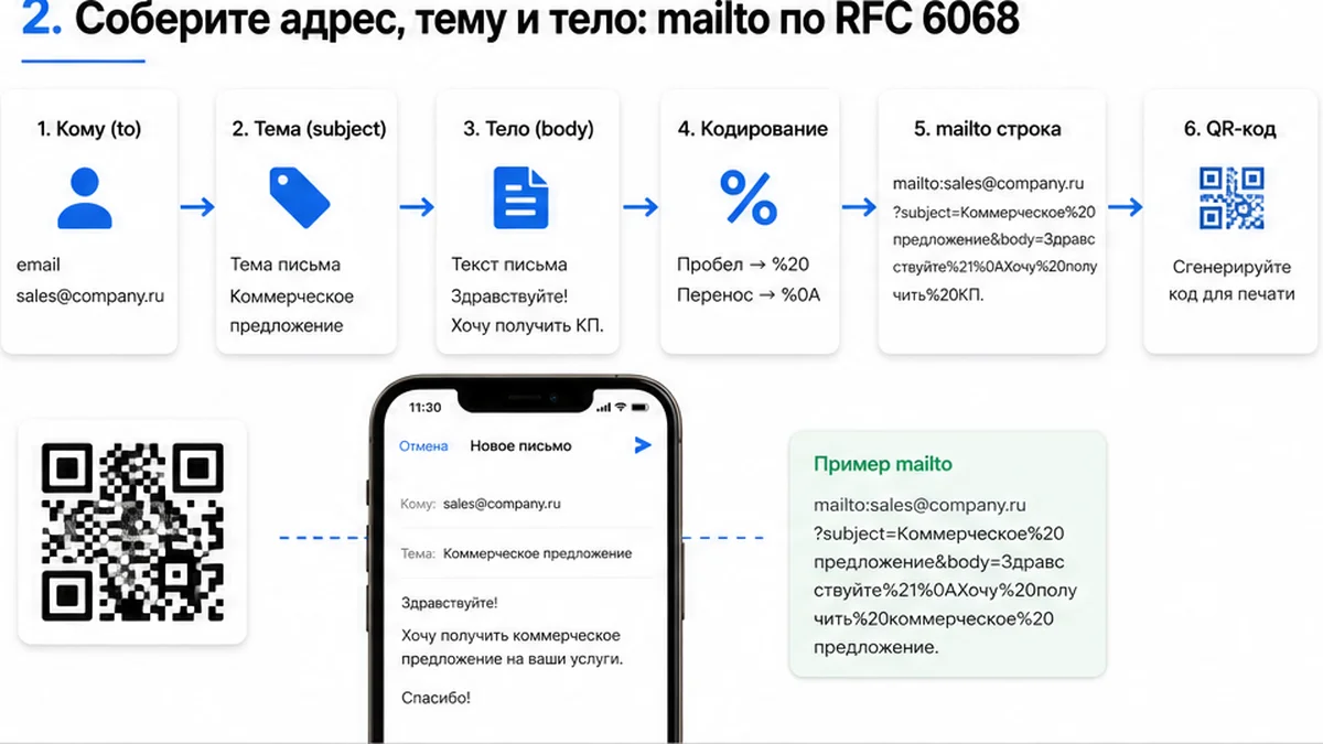 Схема сборки mailto: адрес, тема, тело по RFC 6068