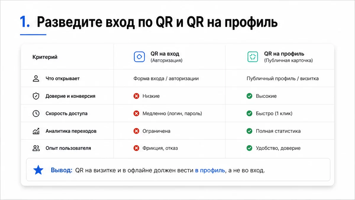Таблица: QR входа vs QR профиля