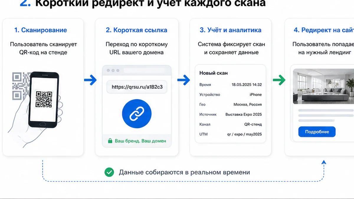 Workflow динамического QR с аналитикой