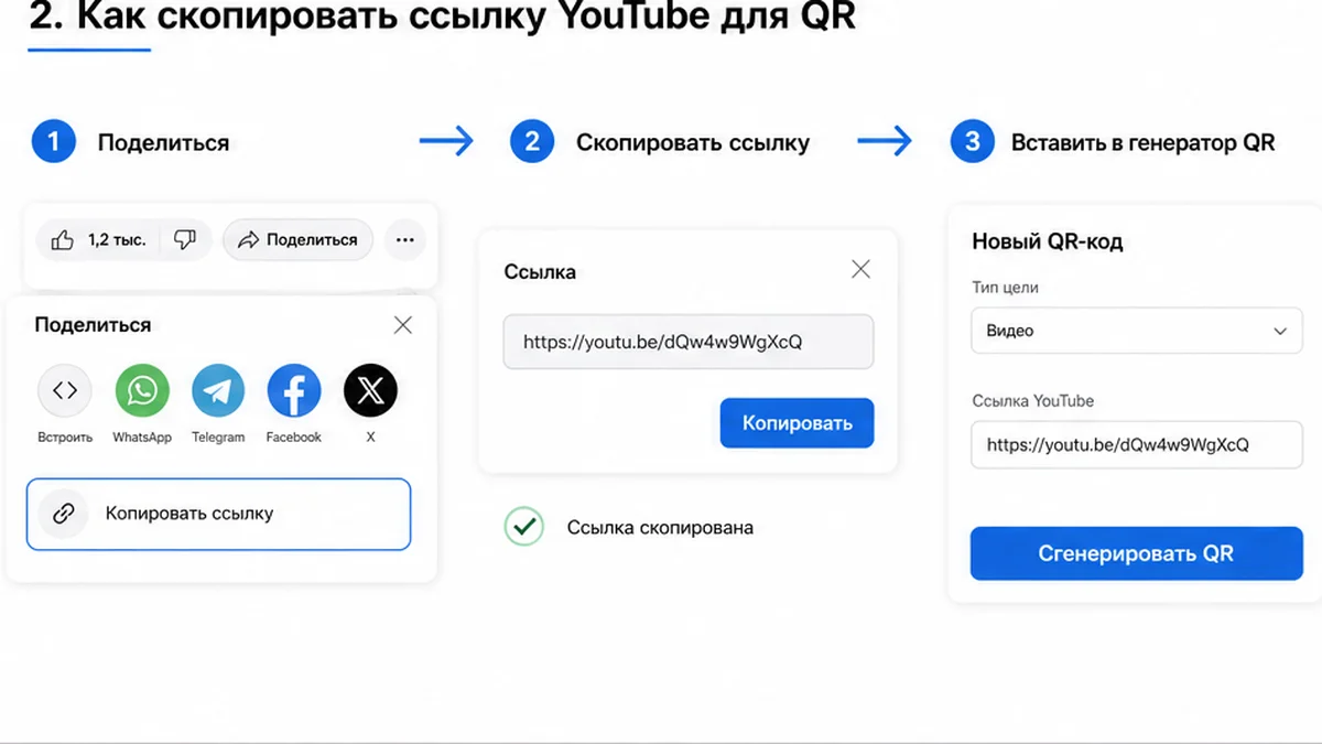 Схема: Share YouTube, Copy link, URL для QR