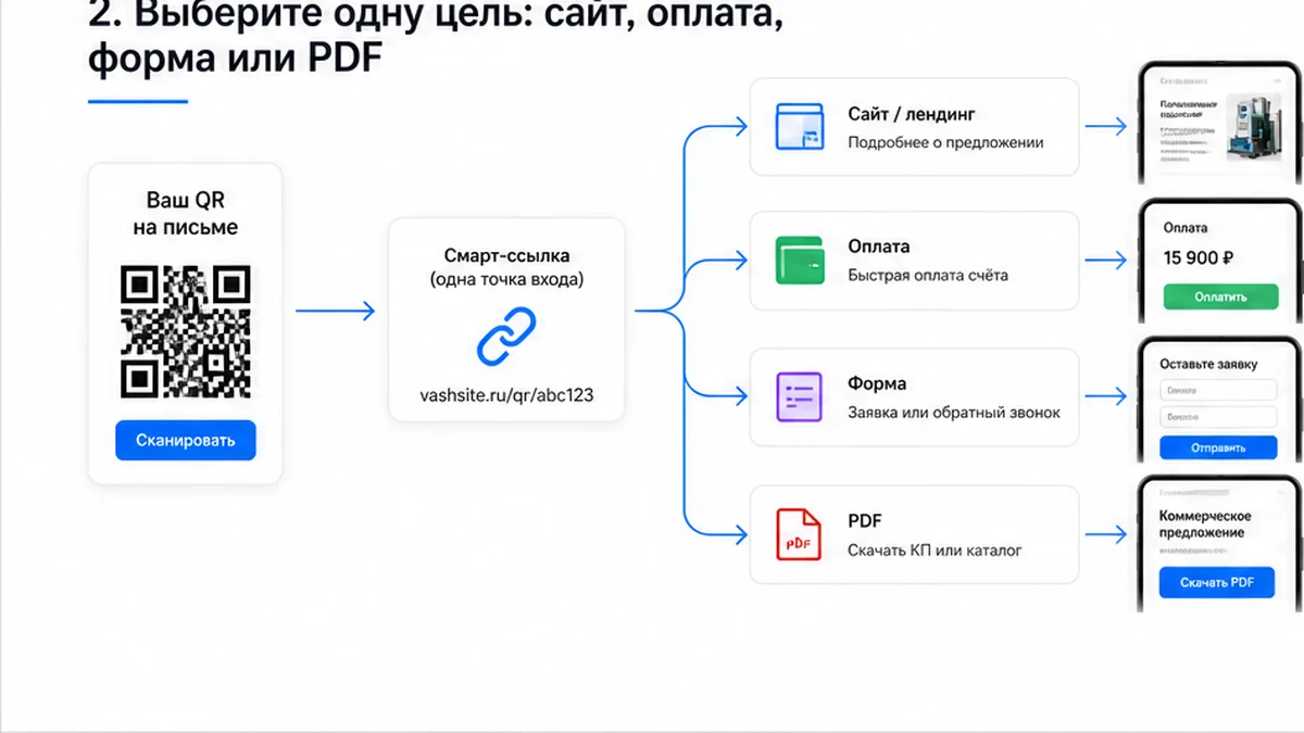 Схема: одна цель QR — сайт, оплата, форма или PDF