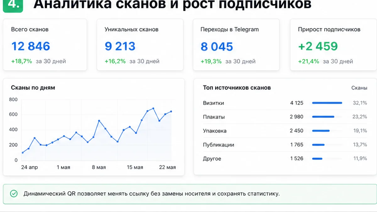 Аналитика QR на Telegram