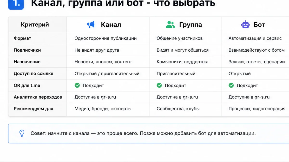Канал группа или бот в Telegram