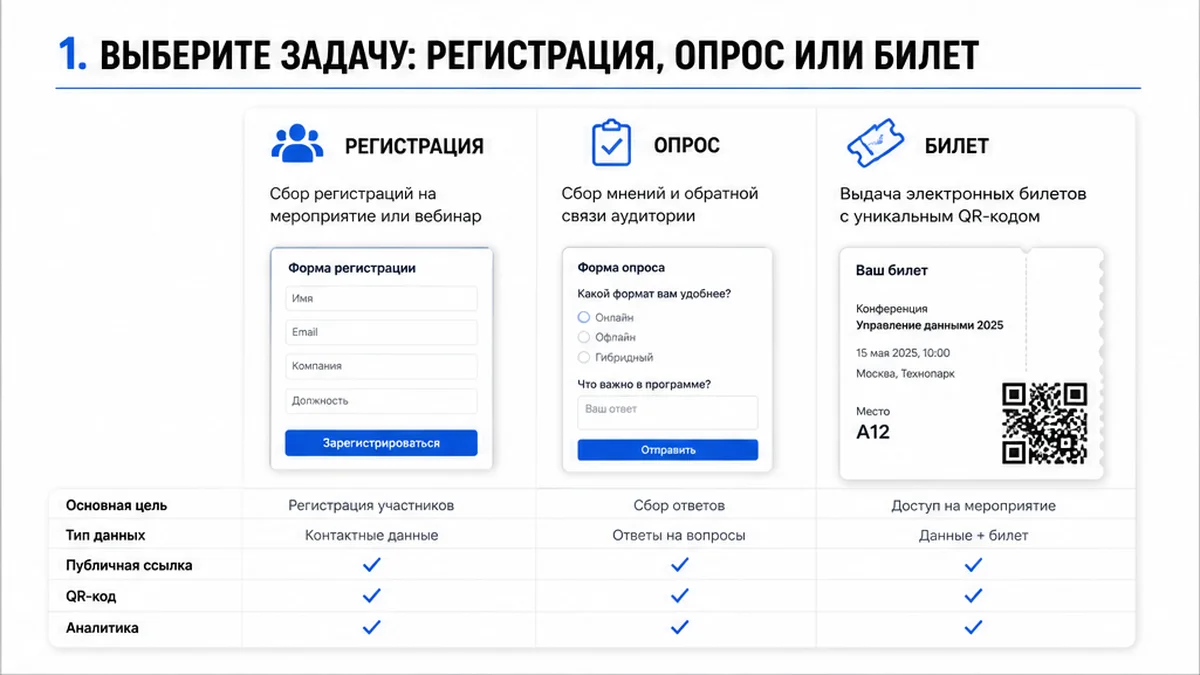 Таблица: регистрация, опрос и билет для QR на мероприятие