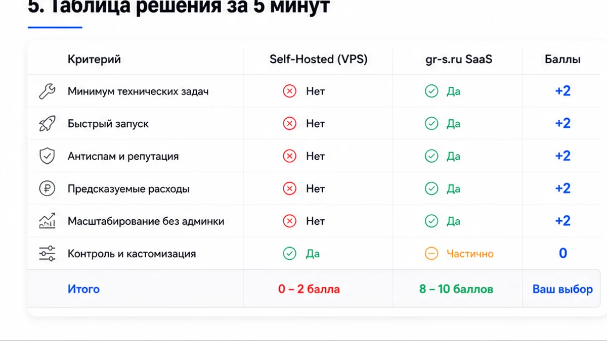 Таблица выбора self-hosted или gr-s.ru