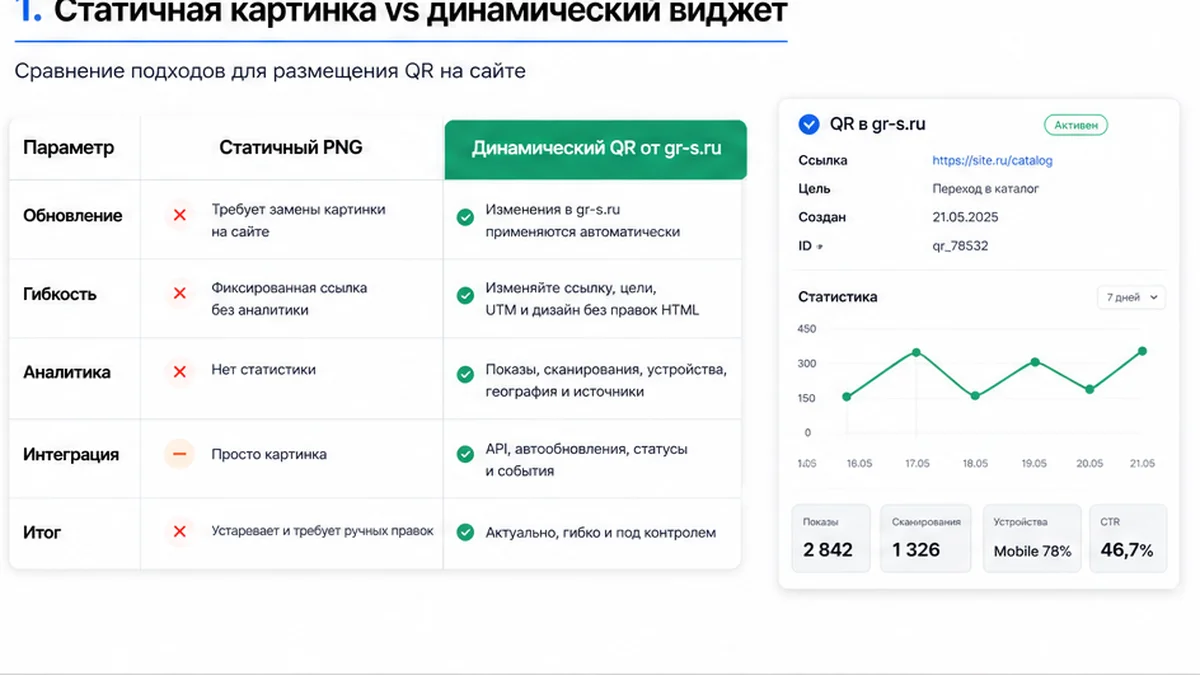 Статичный и динамический QR на сайте