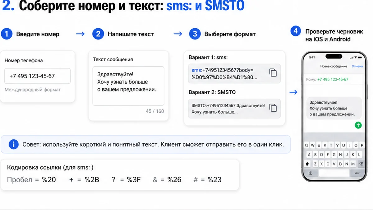 Схема сборки SMS payload: sms: и SMSTO с номером и текстом