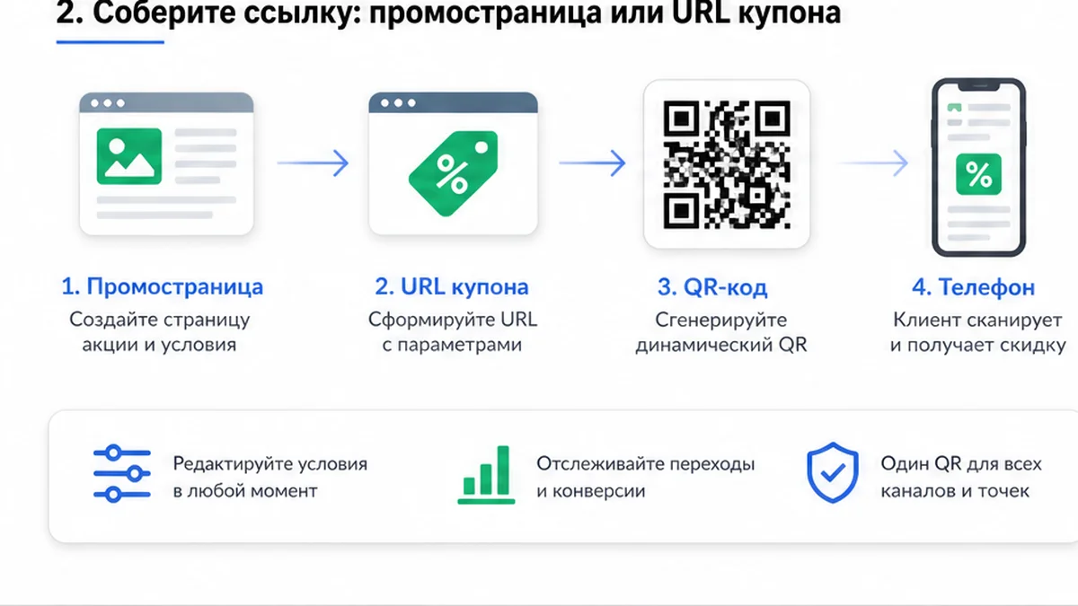 Схема: промостраница или URL купона в QR