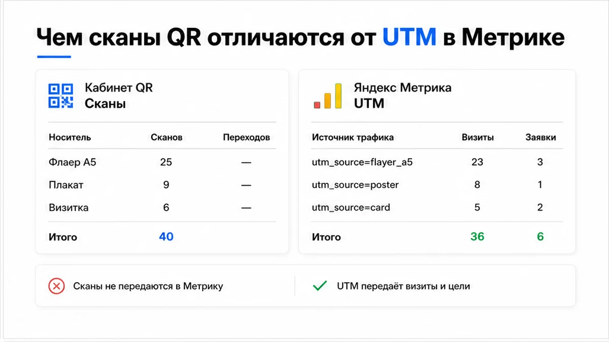 Сравнение: сканы QR и UTM в Яндекс Метрике