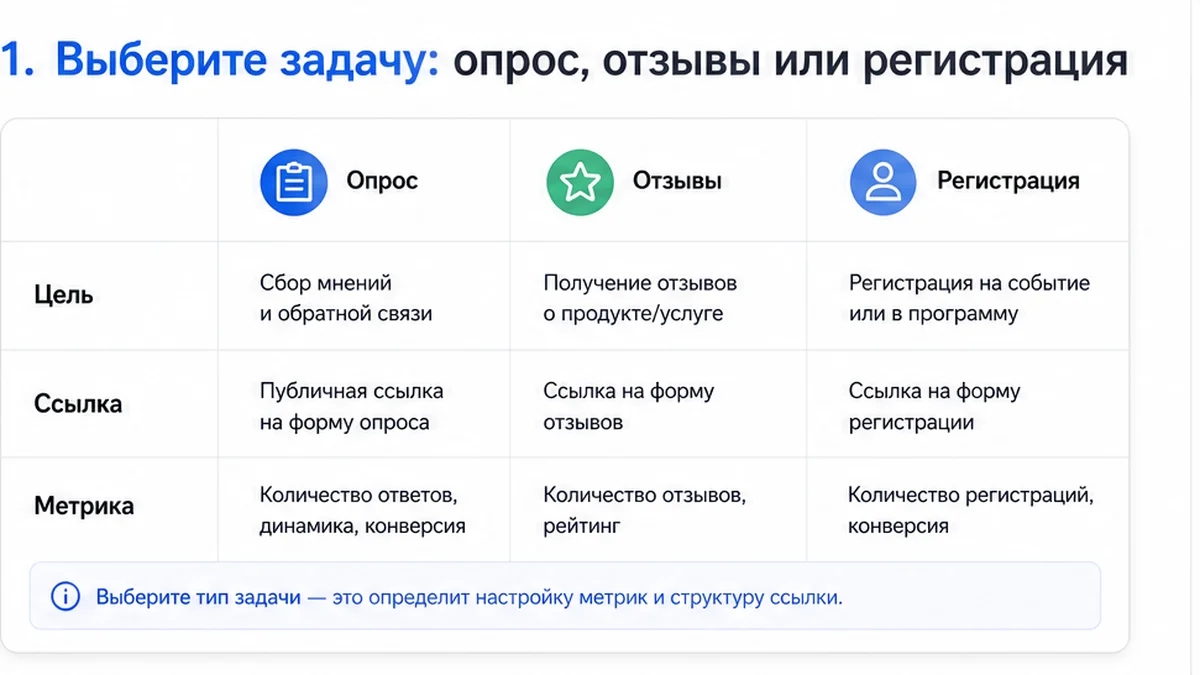 Сравнение задач: опрос, отзывы или регистрация